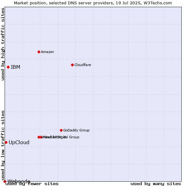 Market position of IBM vs. UpCloud vs. Webnode