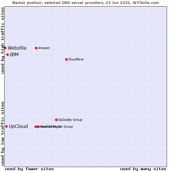 Market position of IBM vs. UpCloud vs. Webzilla