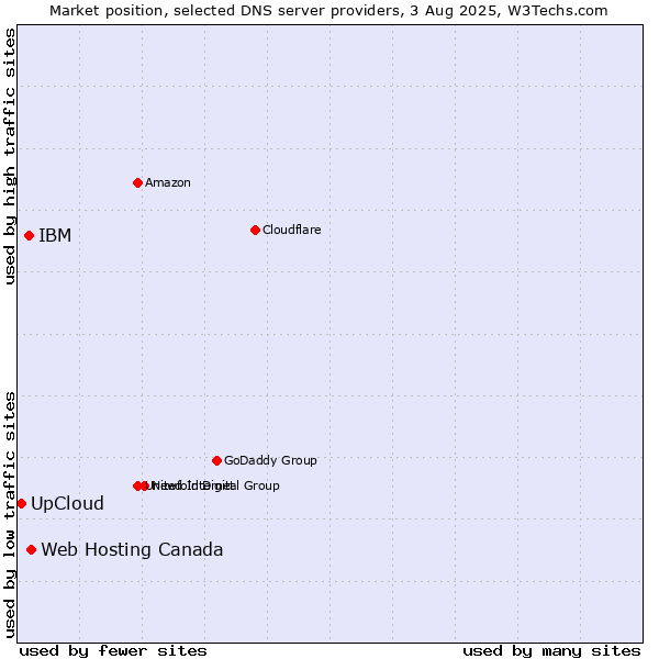 Market position of Web Hosting Canada vs. IBM vs. UpCloud