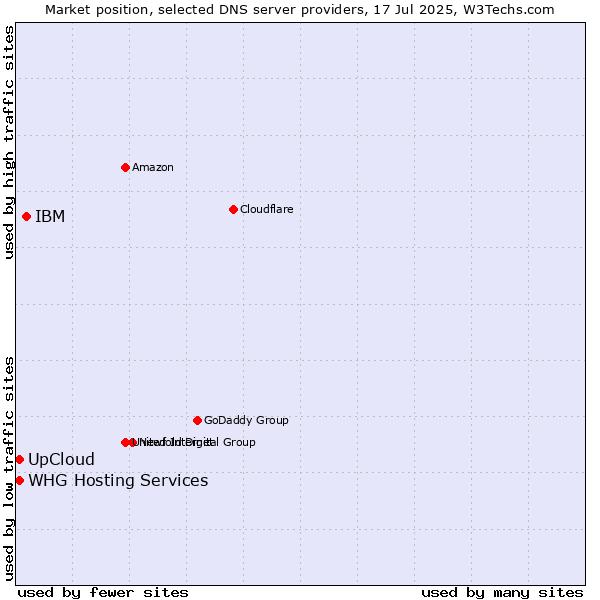 Market position of IBM vs. UpCloud vs. WHG Hosting Services