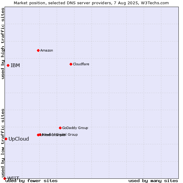 Market position of IBM vs. UpCloud vs. WIIT