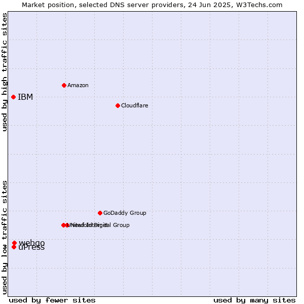 Market position of webgo vs. uPress vs. IBM