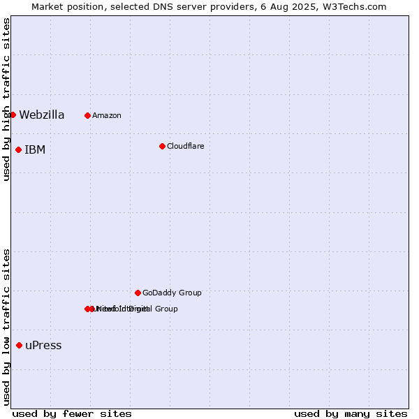 Market position of uPress vs. IBM vs. Webzilla
