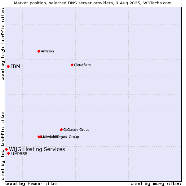 Market position of uPress vs. IBM vs. WHG Hosting Services