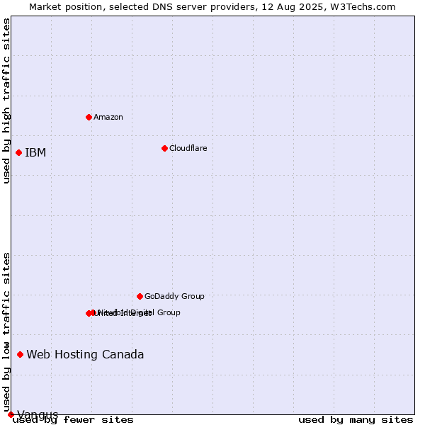 Market position of Web Hosting Canada vs. IBM vs. Vangus