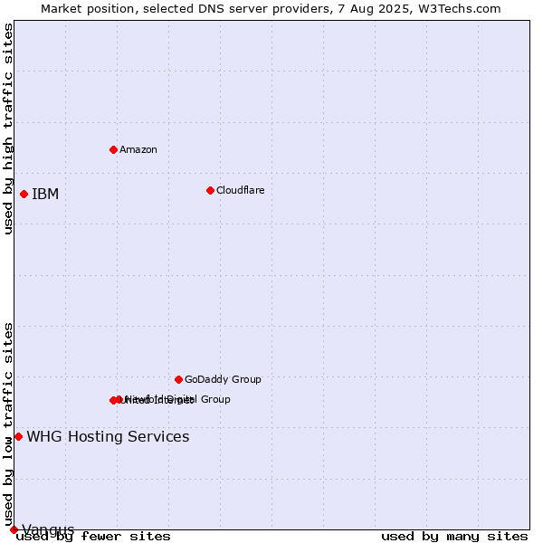Market position of IBM vs. WHG Hosting Services vs. Vangus