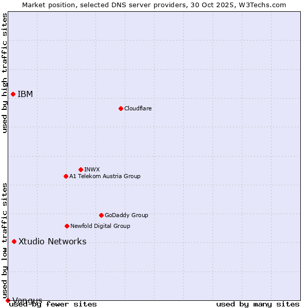 Market position of Xtudio Networks vs. IBM vs. Vangus