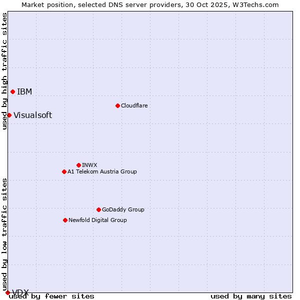 Market position of IBM vs. Visualsoft vs. VDX
