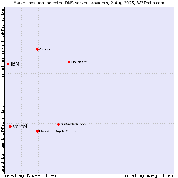 Market position of Vercel vs. IBM