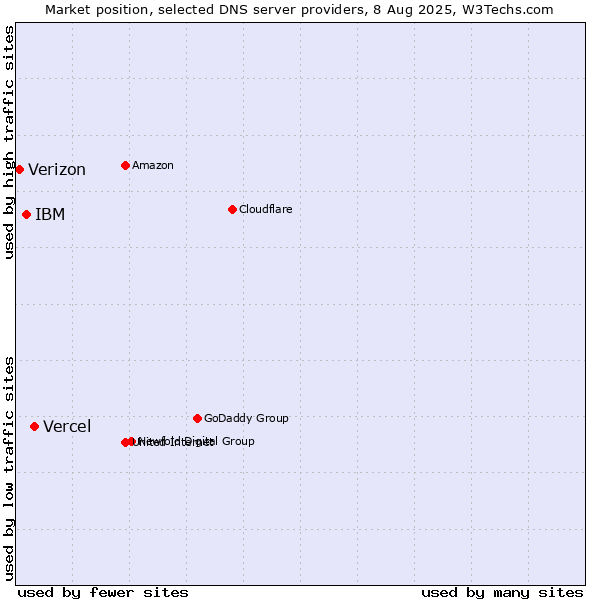 Market position of Vercel vs. IBM vs. Verizon