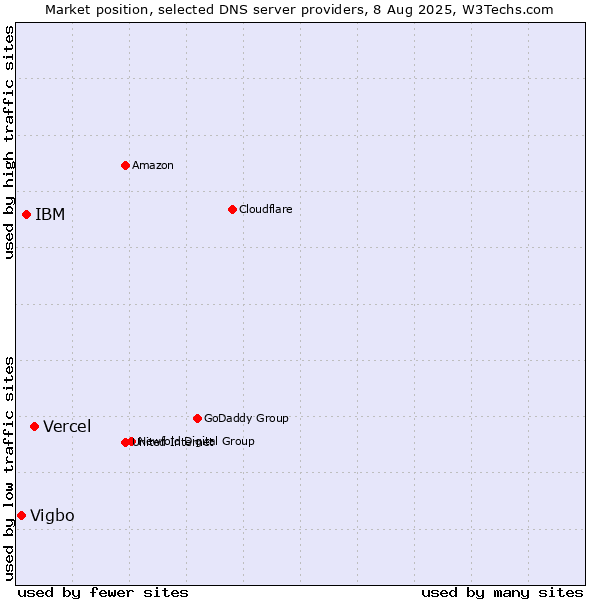 Market position of Vercel vs. IBM vs. Vigbo