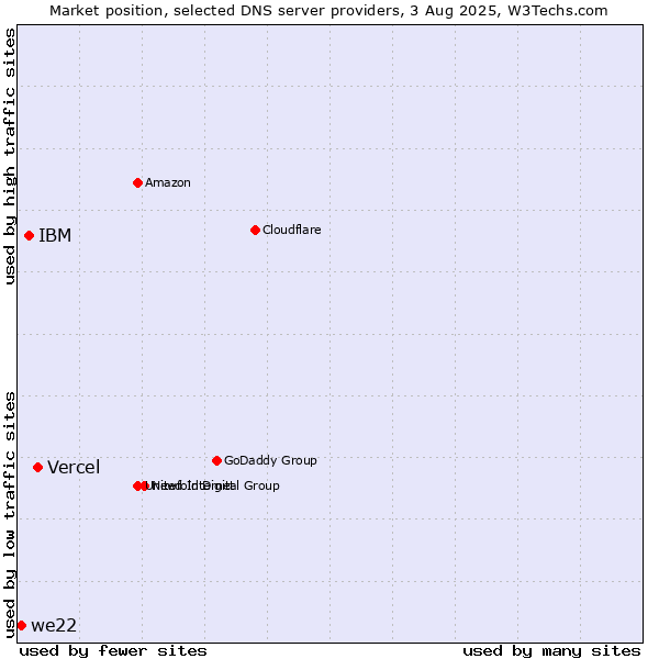 Market position of Vercel vs. IBM vs. we22