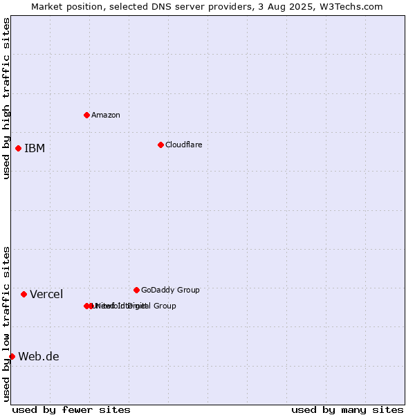 Market position of Vercel vs. IBM vs. Web.de
