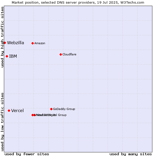 Market position of Vercel vs. IBM vs. Webzilla