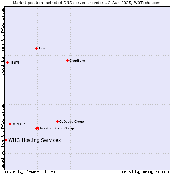 Market position of Vercel vs. IBM vs. WHG Hosting Services