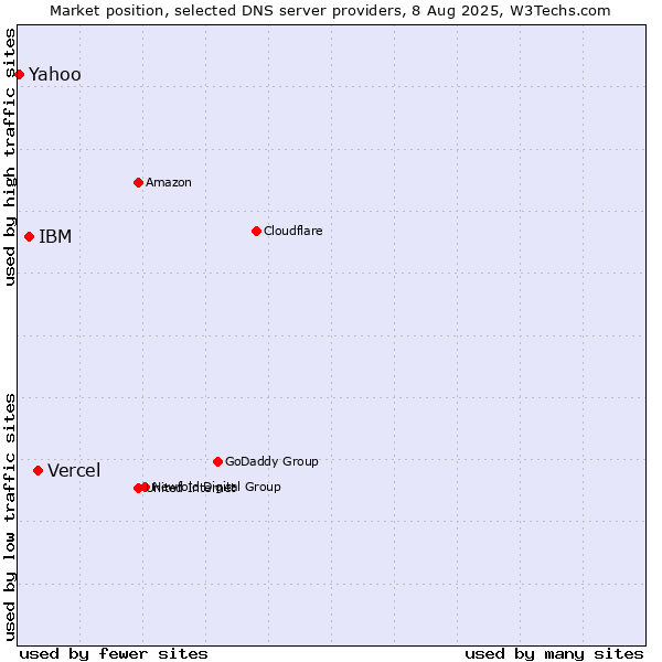 Market position of Vercel vs. IBM vs. Yahoo