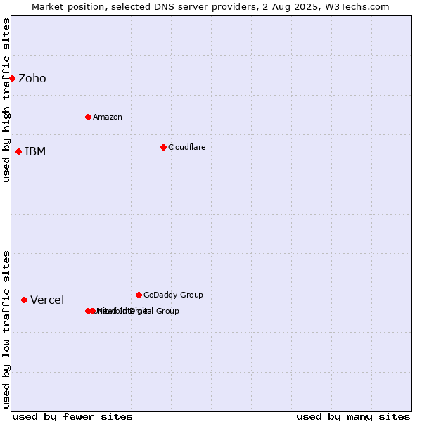 Market position of Vercel vs. IBM vs. Zoho