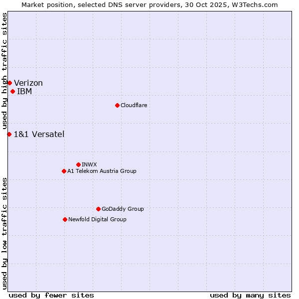 Market position of IBM vs. Verizon vs. 1&1 Versatel