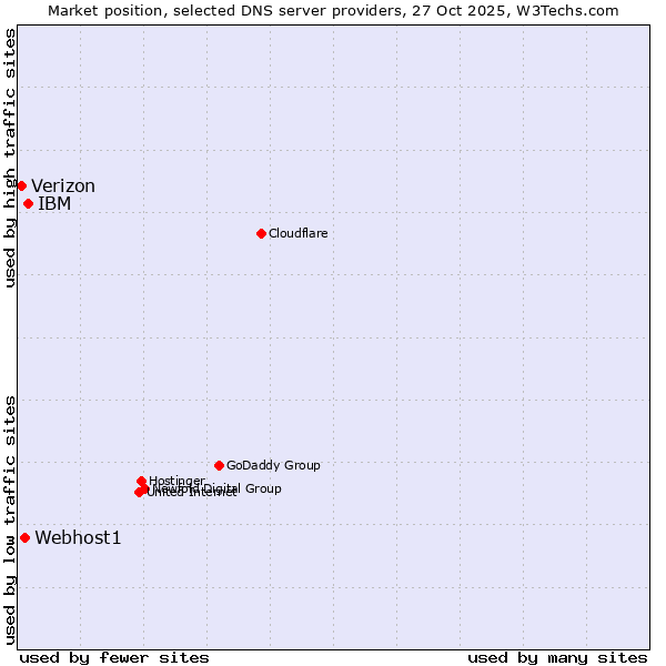 Market position of IBM vs. Webhost1 vs. Verizon