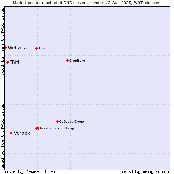 Market position of Verpex vs. IBM vs. Webzilla