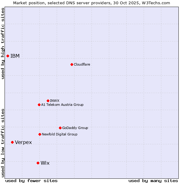 Market position of Wix vs. Verpex vs. IBM