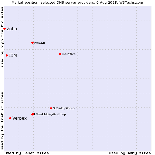 Market position of Verpex vs. IBM vs. Zoho