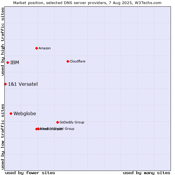 Market position of Webglobe vs. IBM vs. 1&1 Versatel