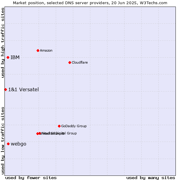 Market position of webgo vs. IBM vs. 1&1 Versatel