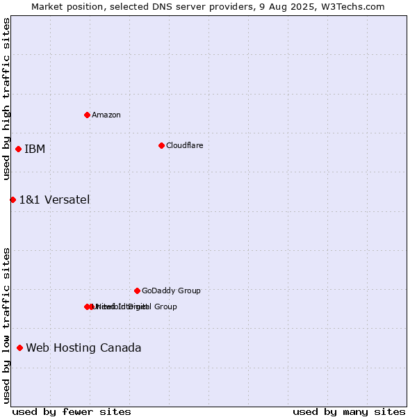 Market position of Web Hosting Canada vs. IBM vs. 1&1 Versatel
