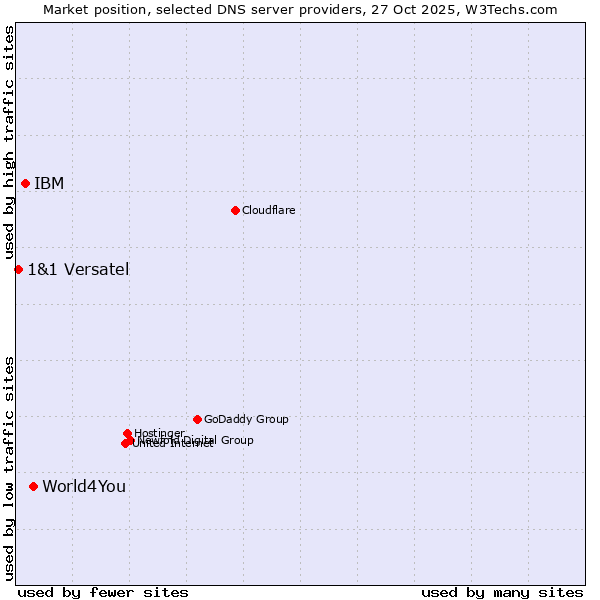 Market position of World4You vs. IBM vs. 1&1 Versatel