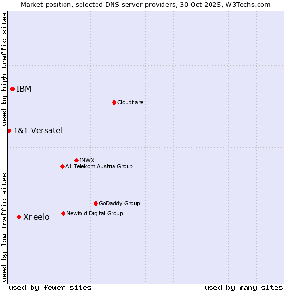 Market position of Xneelo vs. IBM vs. 1&1 Versatel