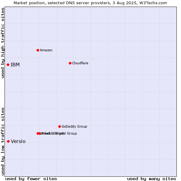 Market position of Versio vs. IBM
