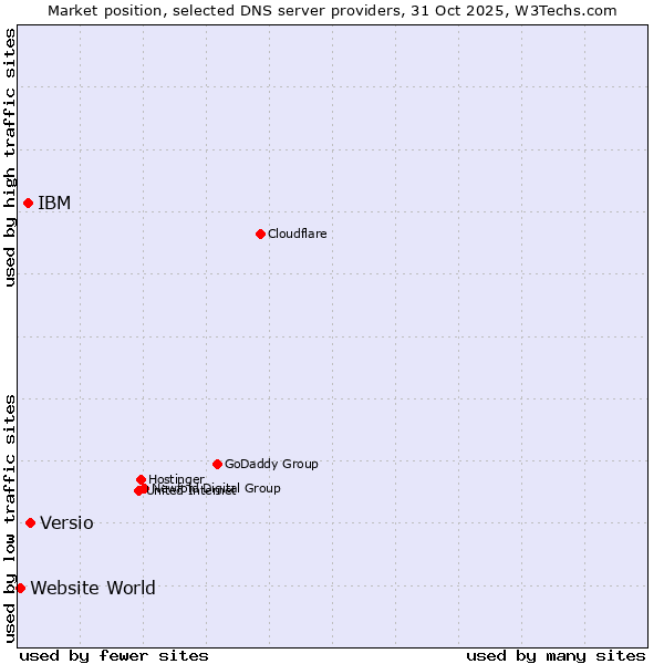 Market position of Versio vs. IBM vs. Website World