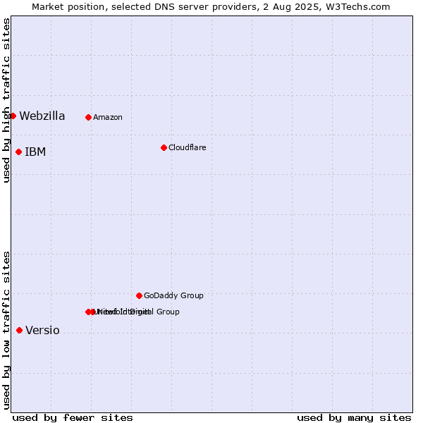 Market position of Versio vs. IBM vs. Webzilla