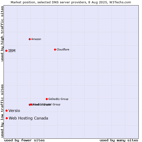 Market position of Web Hosting Canada vs. Versio vs. IBM