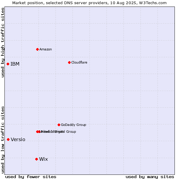 Market position of Wix vs. Versio vs. IBM