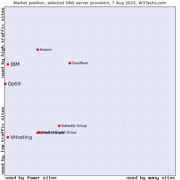 Market position of VHosting vs. IBM vs. Opti9