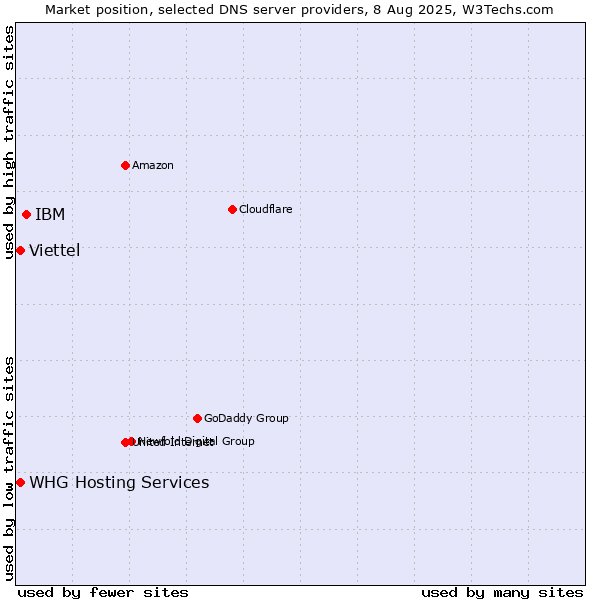 Market position of IBM vs. WHG Hosting Services vs. Viettel