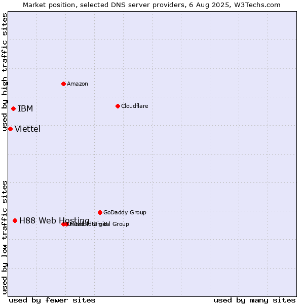 Market position of H88 Web Hosting vs. IBM vs. Viettel