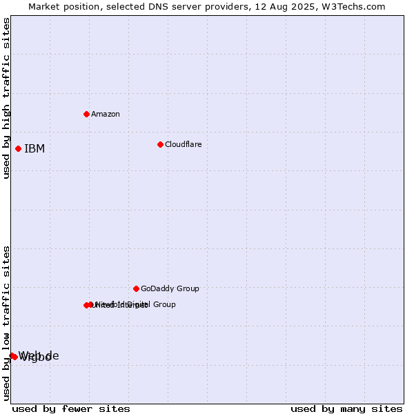 Market position of IBM vs. Vigbo vs. Web.de