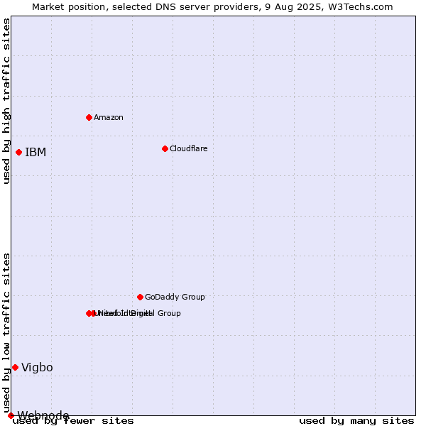 Market position of IBM vs. Vigbo vs. Webnode