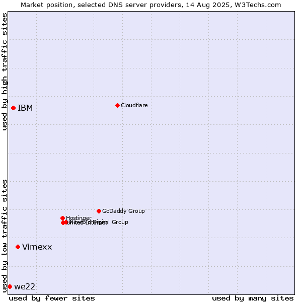 Market position of Vimexx vs. IBM vs. we22