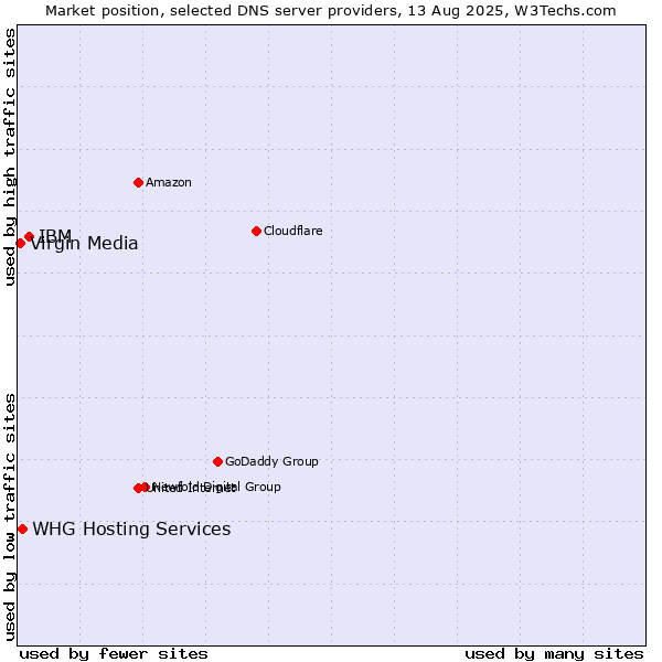 Market position of IBM vs. WHG Hosting Services vs. Virgin Media