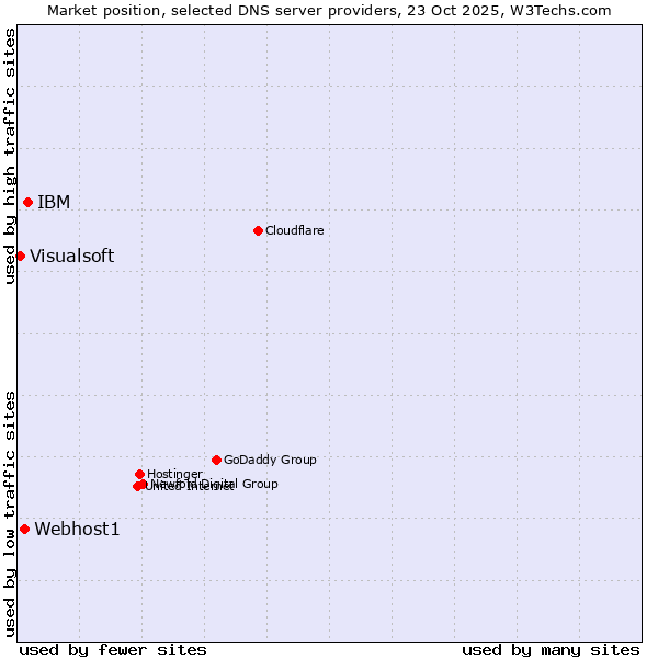 Market position of IBM vs. Webhost1 vs. Visualsoft