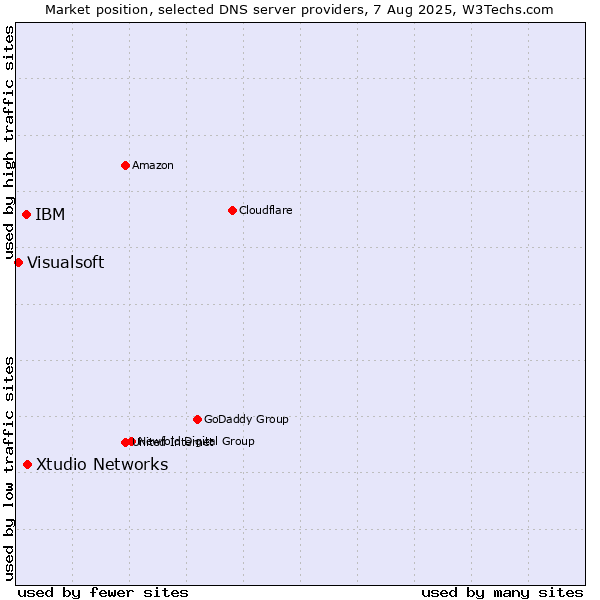 Market position of Xtudio Networks vs. IBM vs. Visualsoft