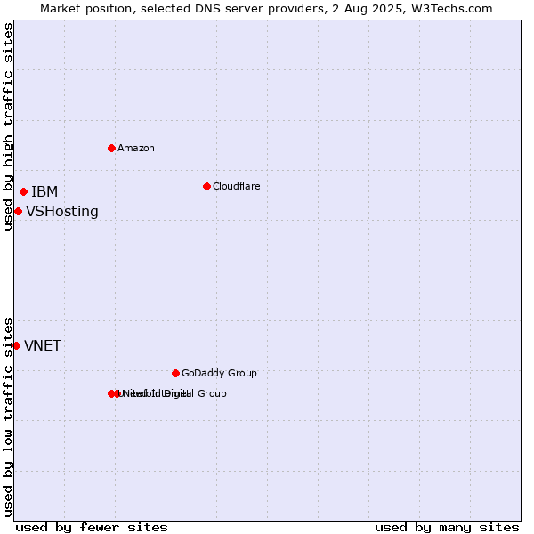 Market position of IBM vs. VSHosting vs. VNET