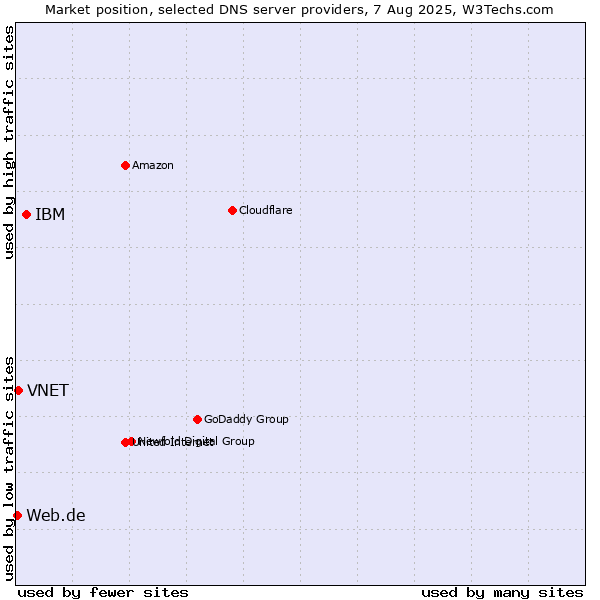 Market position of IBM vs. VNET vs. Web.de
