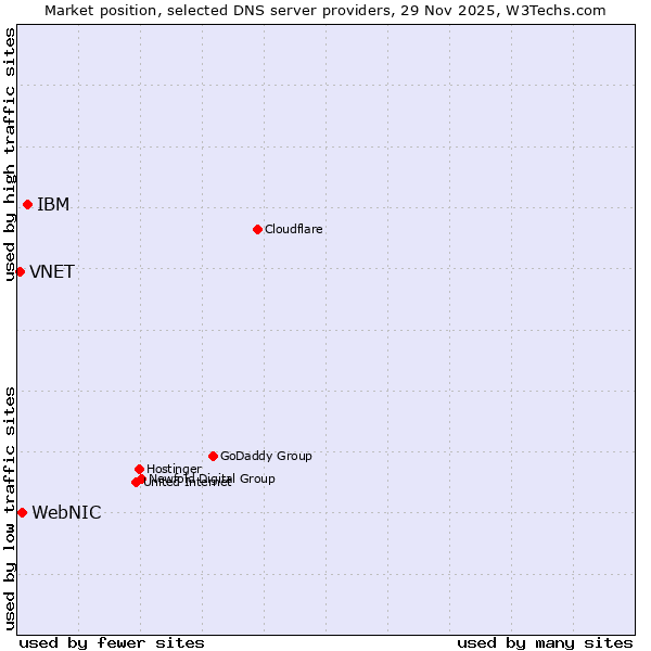 Market position of IBM vs. WebNIC vs. VNET