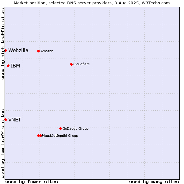 Market position of IBM vs. VNET vs. Webzilla