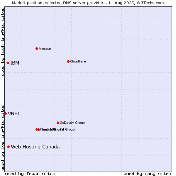 Market position of Web Hosting Canada vs. IBM vs. VNET